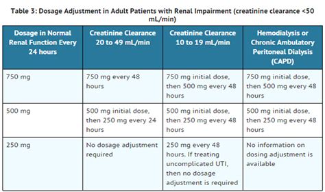 levaquin dose for uti.